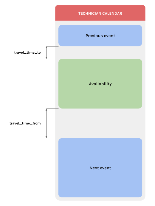 Travel times and availability